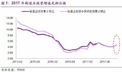 制造业迷雾重重